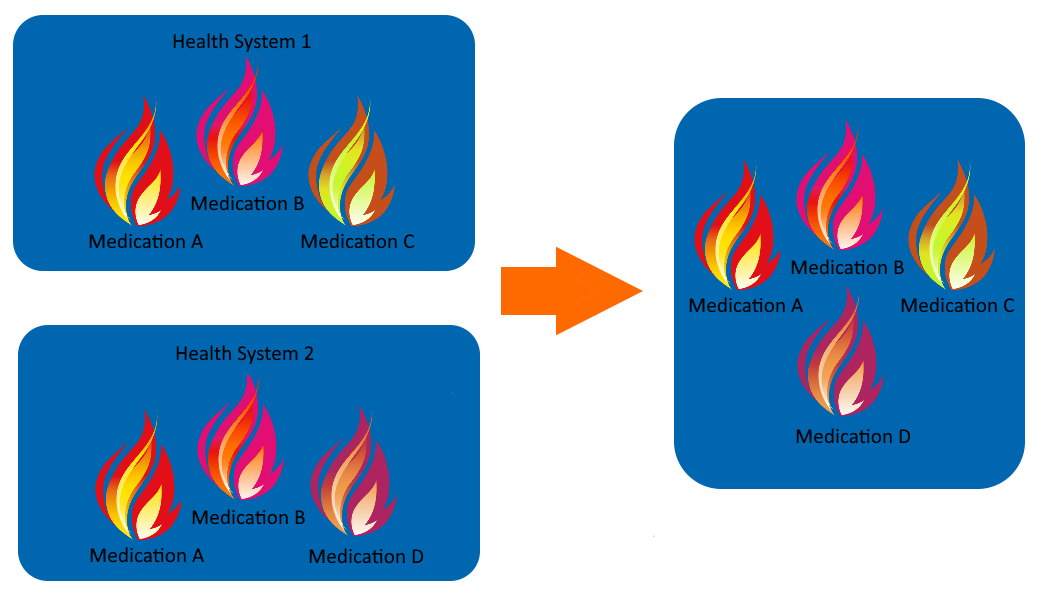 De-Duplication and Merge
